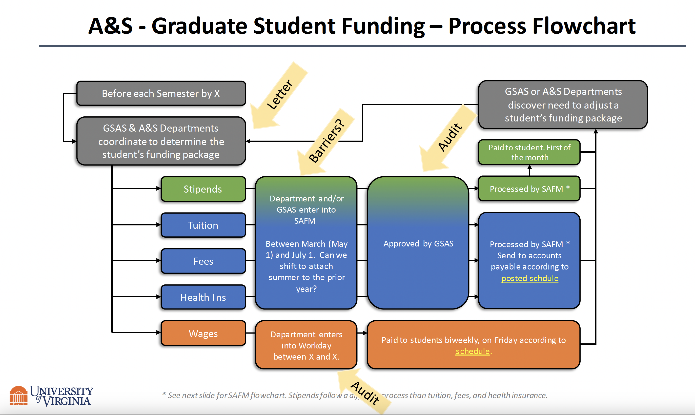 A&S Graduate Student Funding Process Flowchart